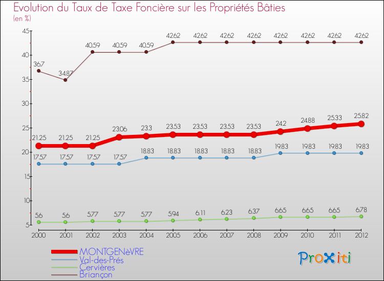 Evolution du taux de la taxe foncière sur le bati pour MONTGENèVRE et les communes proches de 2000 à 2012 Comparaison des taux de taxe foncière sur le bati pour MONTGENèVRE et les communes voisines de 2000 à 2012