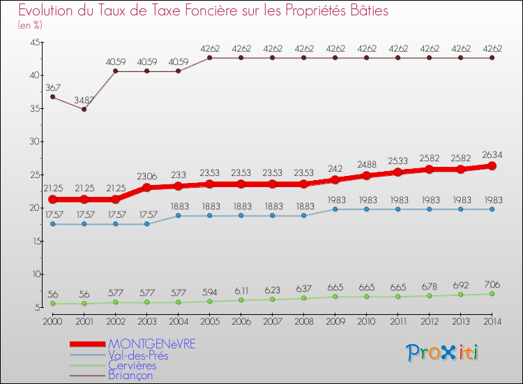 Evolution du taux de la taxe foncière sur le bati pour MONTGENèVRE et les communes proches de 2000 à 2014 Comparaison des taux de taxe foncière sur le bati pour MONTGENèVRE et les communes voisines de 2000 à 2014