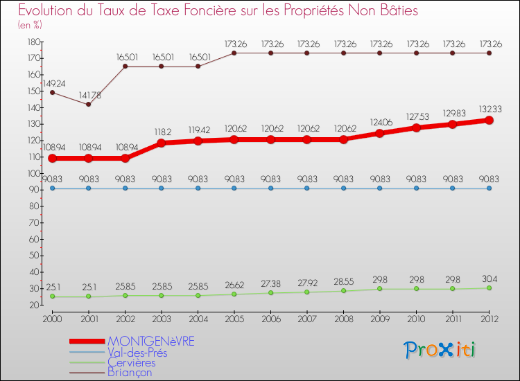 Evolution du taux de la taxe foncière sur les immeubles et terrains non batis pour MONTGENèVRE et les communes proches de 2000 à 2012 Comparaison des taux de la taxe foncière sur les immeubles et terrains non batis pour MONTGENèVRE et les communes voisines de 2000 à 2012