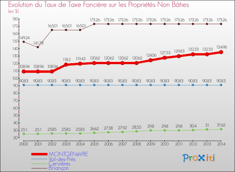 Evolution du taux de la taxe foncière sur les immeubles et terrains non batis pour MONTGENèVRE et les communes proches de 2000 à 2014 Comparaison des taux de la taxe foncière sur les immeubles et terrains non batis pour MONTGENèVRE et les communes voisines de 2000 à 2014