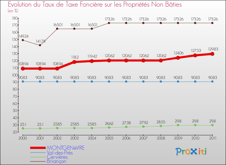 Evolution du taux de la taxe foncière sur les immeubles et terrains non batis pour MONTGENèVRE et les communes proches Comparaison des taux de la taxe foncière sur les immeubles et terrains non batis pour MONTGENèVRE et les communes voisines