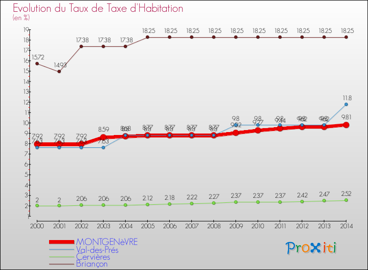 Evolution du taux de la taxe d'habitation pour MONTGENèVRE et les communes proches de 2000 à 2014 Comparaison des taux de la taxe d'habitation pour MONTGENèVRE et les communes voisines de 2000 à 2014
