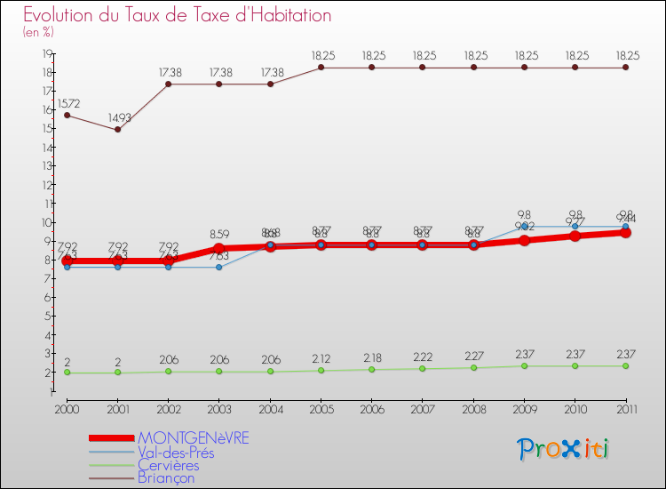 Evolution du taux de la taxe d'habitation pour MONTGENèVRE et les communes proches Comparaison des taux de la taxe d'habitation pour MONTGENèVRE et les communes voisines