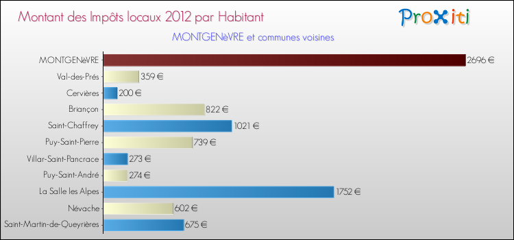 Montant des impôts locaux par Habitant pour MONTGENèVRE et les communes proches Comparaison des impôts locaux par habitant pour MONTGENèVRE et les communes voisines