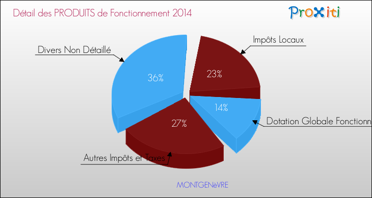 Décomposition du Budget de Fonctionnement 2014 de la commune de MONTGENèVRE Budget de Fonctionnement 2014 pour la commune de MONTGENèVRE