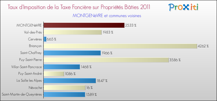 Taux d'imposition de la taxe foncière sur le bati 2011 pour MONTGENèVRE et les communes proches Comparaison des taux d'imposition de la taxe foncière sur le bati 2011 pour MONTGENèVRE et les communes voisines