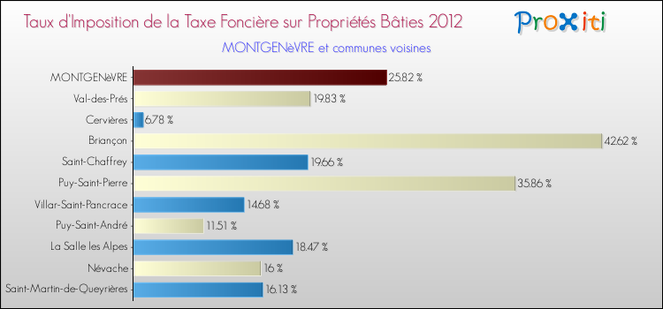 Taux d'imposition de la taxe foncière sur le bati 2012 pour MONTGENèVRE et les communes proches Comparaison des taux d'imposition de la taxe foncière sur le bati 2012 pour MONTGENèVRE et les communes voisines