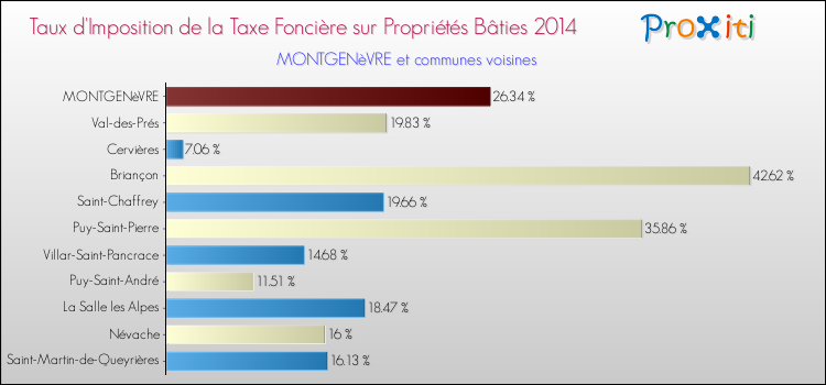Taux d'imposition de la taxe foncière sur le bati 2014 pour MONTGENèVRE et les communes proches Comparaison des taux d'imposition de la taxe foncière sur le bati 2014 pour MONTGENèVRE et les communes voisines