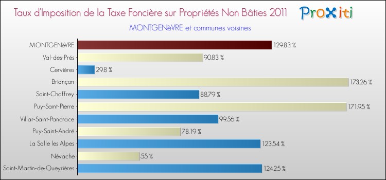 Taux d'imposition de la taxe foncière sur les immeubles et terrains non batis 2011 pour MONTGENèVRE et les communes proches Comparaison des taux d'imposition de la taxe foncière sur les immeubles et terrains non batis 2011 pour MONTGENèVRE et les communes voisines
