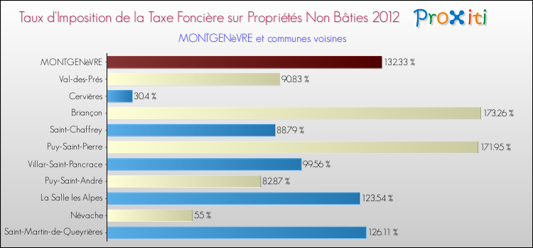 Taux d'imposition de la taxe foncière sur les immeubles et terrains non batis 2012 pour MONTGENèVRE et les communes proches Comparaison des taux d'imposition de la taxe foncière sur les immeubles et terrains non batis 2012 pour MONTGENèVRE et les communes voisines