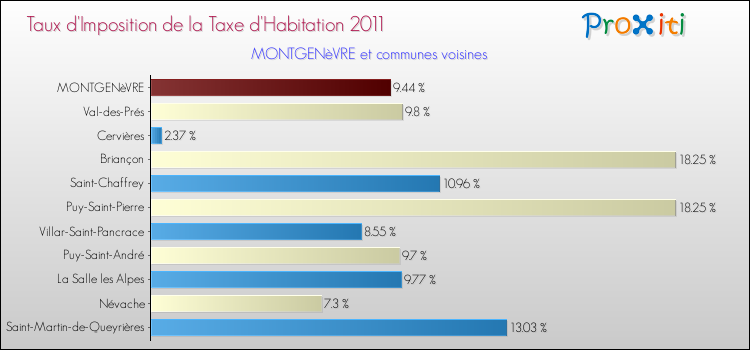 Taux d'imposition de la taxe d'habitation 2011 pour MONTGENèVRE et les communes proches Comparaison des taux d'imposition de la taxe d'habitation 2011 pour MONTGENèVRE et les communes voisines