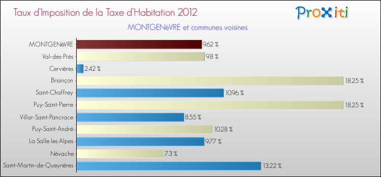 Taux d'imposition de la taxe d'habitation 2012 pour MONTGENèVRE et les communes proches Comparaison des taux d'imposition de la taxe d'habitation 2012 pour MONTGENèVRE et les communes voisines