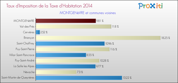 Taux d'imposition de la taxe d'habitation 2014 pour MONTGENèVRE et les communes proches Comparaison des taux d'imposition de la taxe d'habitation 2014 pour MONTGENèVRE et les communes voisines