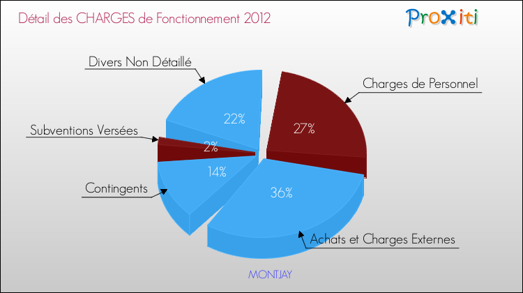 Décomposition des Charges de Fonctionnement 2012 de la commune de MONTJAY Charges de Fonctionnement 2012 pour la commune de MONTJAY
