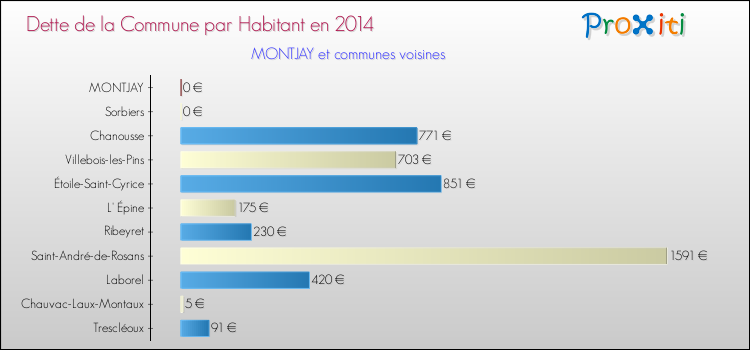 Dette par habitant de la commune en 2014 pour MONTJAY et les communes proches Comparaison de la dette par habitant de la commune en 2014 pour MONTJAY et les communes voisines