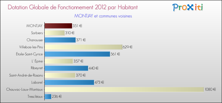 Montant des dotations globales de fonctionnement DGF par Habitant pour MONTJAY et les communes proches Comparaison des des dotations globales de fonctionnement DGF par habitant pour MONTJAY et les communes voisines