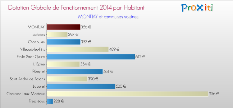 Montant des dotations globales de fonctionnement DGF par Habitant pour MONTJAY et les communes proches en 2014. Comparaison des des dotations globales de fonctionnement DGF par habitant pour MONTJAY et les communes voisines en 2014.