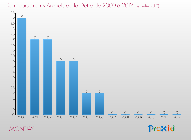 Evolution de l'annuité de la dette pour la commune de MONTJAY de 2000 à 2012 Annuités de la dette pour MONTJAY de 2000 à 2012