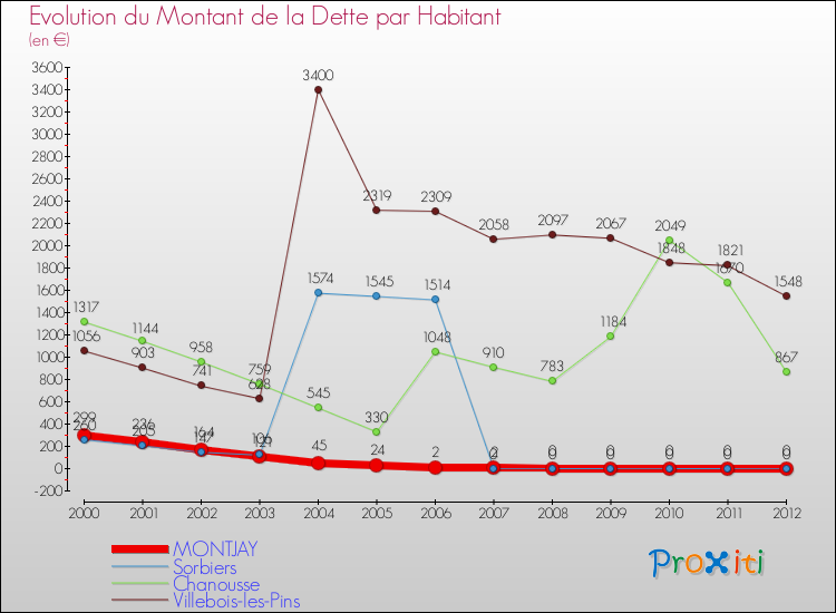 Evolution de la dette par habitant pour la commune de MONTJAY et les communes proches de 2000 à 2012 Comparaison de la dette par habitant pour MONTJAY et les communes voisines de 2000 à 2012