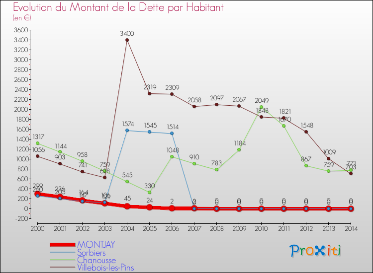 Evolution de la dette par habitant pour la commune de MONTJAY et les communes proches de 2000 à 2014 Comparaison de la dette par habitant pour MONTJAY et les communes voisines de 2000 à 2014