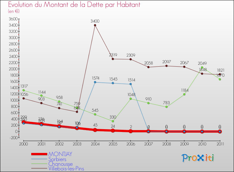 Evolution de la dette par habitant pour la commune de MONTJAY et les communes proches Comparaison de la dette par habitant pour MONTJAY et les communes voisines