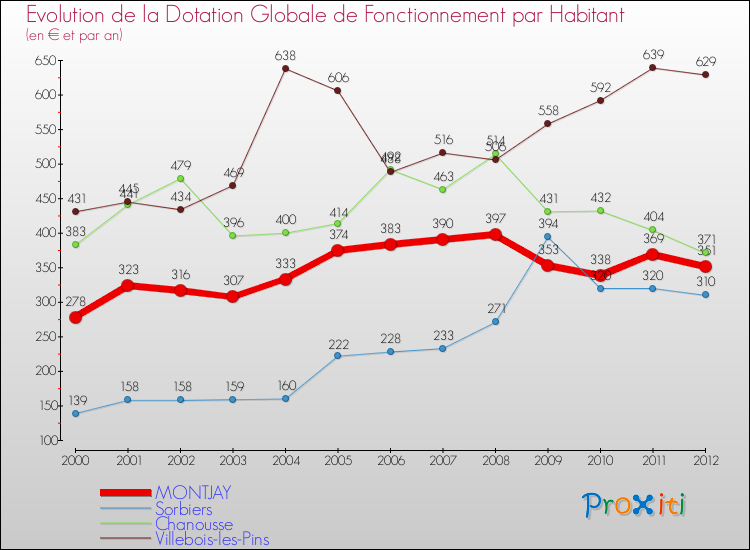 Evolution et montant de la dotation globale de fonctionnement par Habitant pour MONTJAY et les communes proches Comparaison des dotations globales de fonctionnement par habitant pour MONTJAY et les communes voisines
