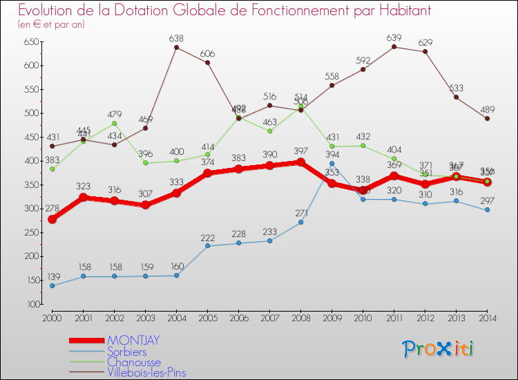 Evolution et montant de la dotation globale de fonctionnement par Habitant pour MONTJAY et les communes proches de 2000 à 2014. Comparaison des dotations globales de fonctionnement par habitant pour MONTJAY et les communes voisines de 2000 à 2014.
