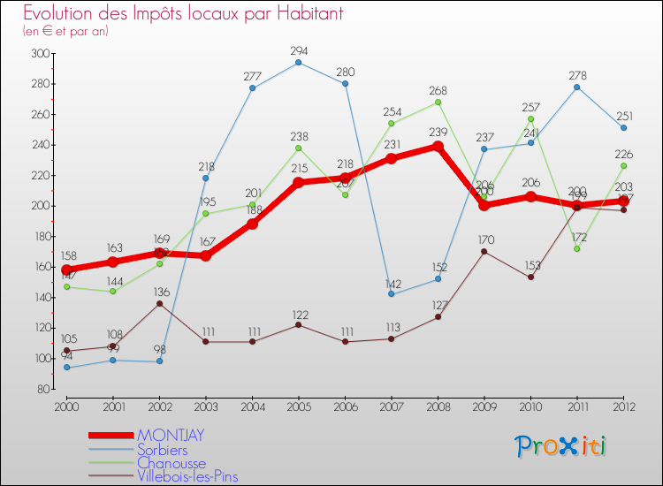 Evolution et montant des impôts locaux par Habitant pour MONTJAY et les communes proches Comparaison des impôts locaux par habitant pour MONTJAY et les communes voisines