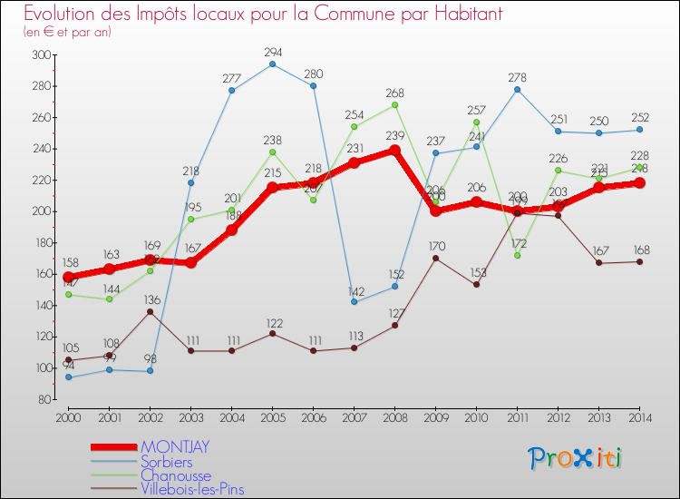 Evolution et montant des impôts locaux par Habitant pour MONTJAY et les communes proches de 2000 à 2014 Comparaison des impôts locaux par habitant pour MONTJAY et les communes voisines de 2000 à 2014