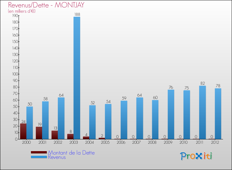 Evolution comparée de la dette et des revenus pour la commune de MONTJAY de 2000 à 2012 Comparaison de la dette et des revenus pour MONTJAY de 2000 à 2012