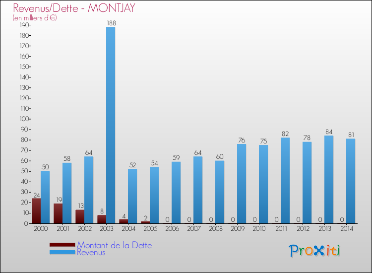 Evolution comparée de la dette et des revenus pour la commune de MONTJAY de 2000 à 2014 Comparaison de la dette et des revenus pour MONTJAY de 2000 à 2014