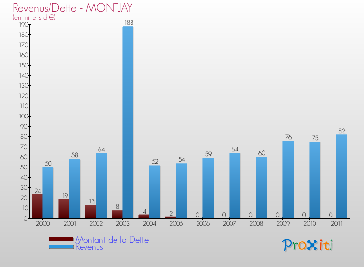 Evolution comparée de la dette et des revenus pour la commune de MONTJAY de 2000 à 2011 Comparaison de la dette et des revenus pour MONTJAY de 2000 à 2011
