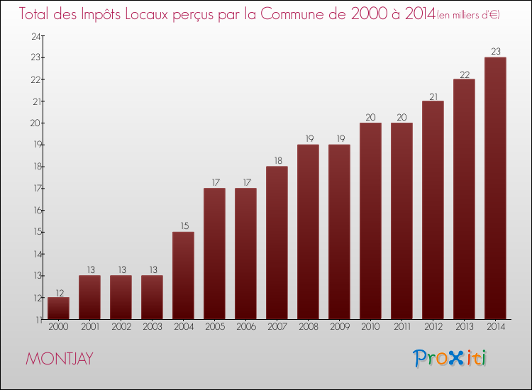Evolution des Impôts Locaux pour la commune de MONTJAY de 2000 à 2014 Evolution des Impôts Locaux pour MONTJAY de 2000 à 2014