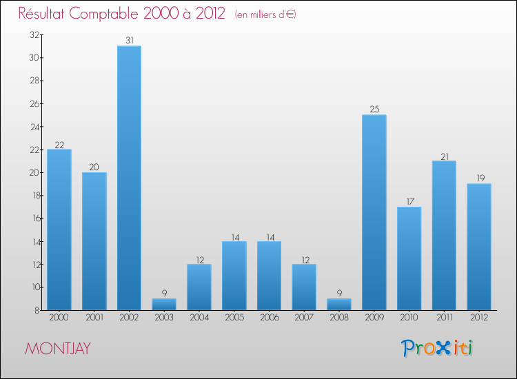 Evolution du résultat comptable pour la commune de MONTJAY de 2000 à 2012 Evolution du résultat comptable pour MONTJAY de 2000 à 2012