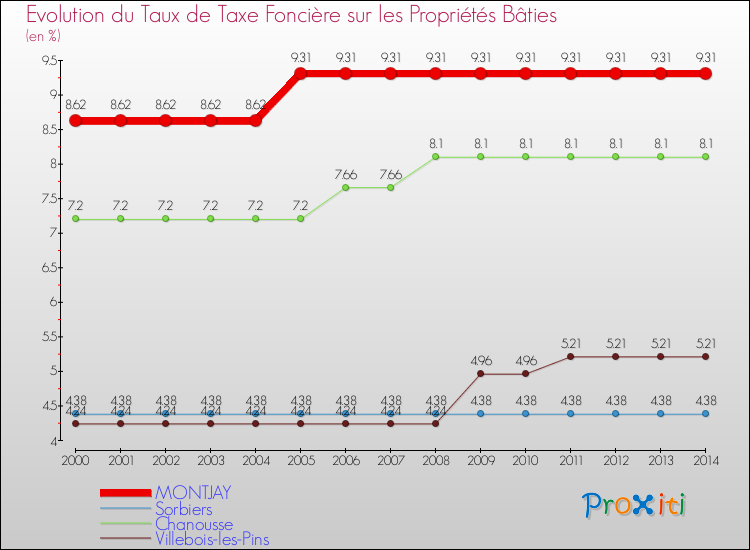 Evolution du taux de la taxe foncière sur le bati pour MONTJAY et les communes proches de 2000 à 2014 Comparaison des taux de taxe foncière sur le bati pour MONTJAY et les communes voisines de 2000 à 2014