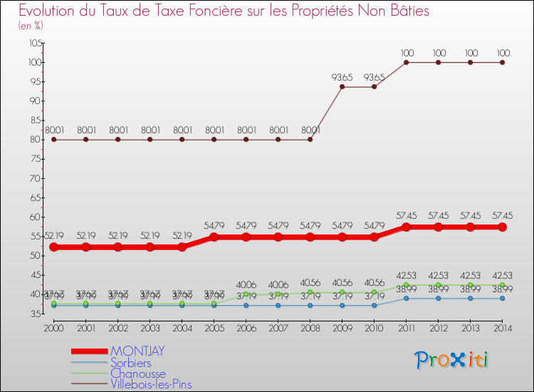 Evolution du taux de la taxe foncière sur les immeubles et terrains non batis pour MONTJAY et les communes proches de 2000 à 2014 Comparaison des taux de la taxe foncière sur les immeubles et terrains non batis pour MONTJAY et les communes voisines de 2000 à 2014