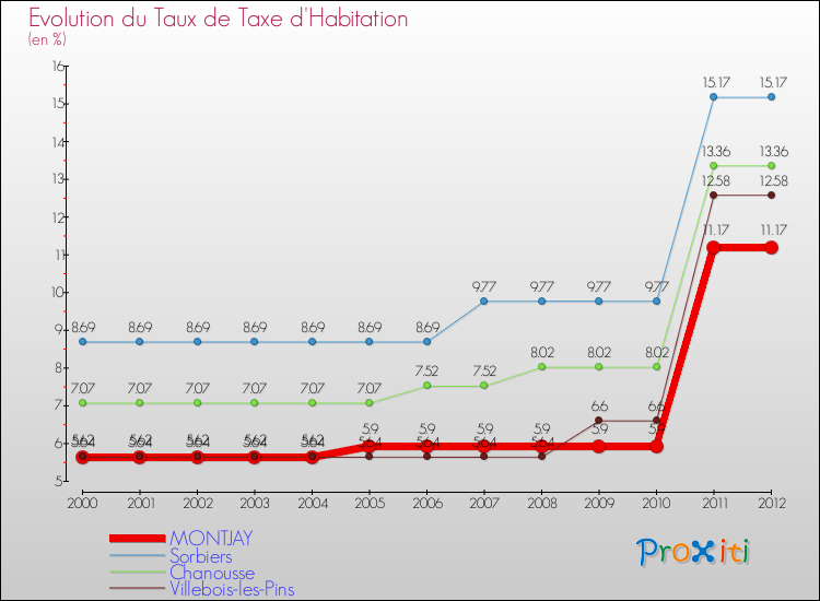 Evolution du taux de la taxe d'habitation pour MONTJAY et les communes proches Comparaison des taux de la taxe d'habitation pour MONTJAY et les communes voisines