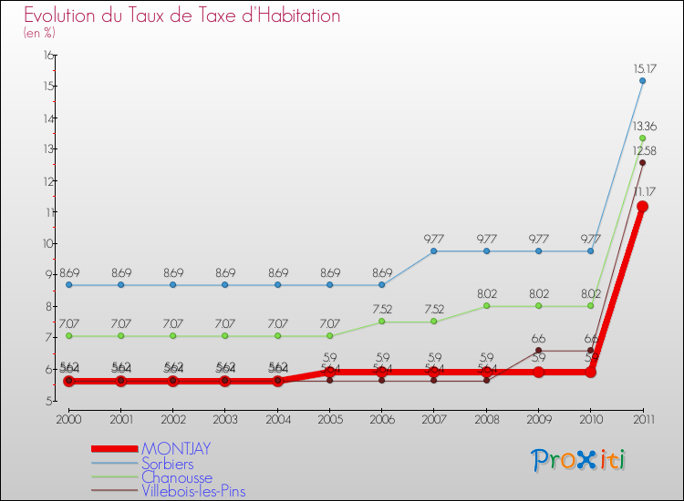 Evolution du taux de la taxe d'habitation pour MONTJAY et les communes proches Comparaison des taux de la taxe d'habitation pour MONTJAY et les communes voisines