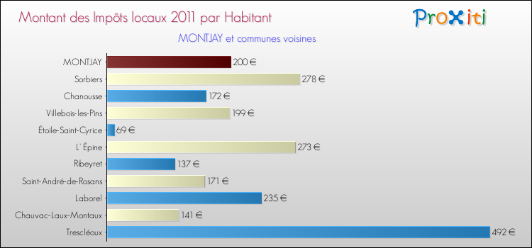 Montant des impôts locaux par Habitant pour MONTJAY et les communes proches Comparaison des impôts locaux par habitant pour MONTJAY et les communes voisines