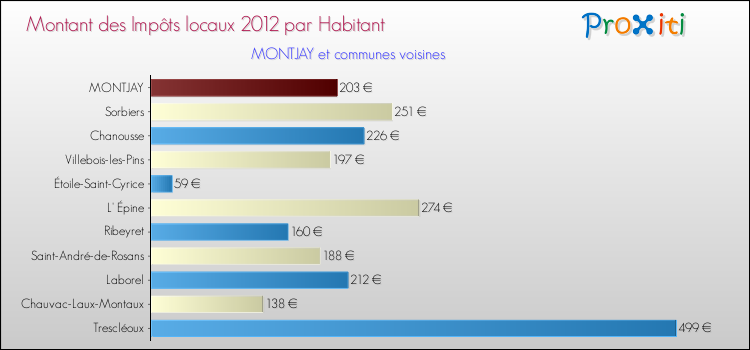 Montant des impôts locaux par Habitant pour MONTJAY et les communes proches Comparaison des impôts locaux par habitant pour MONTJAY et les communes voisines