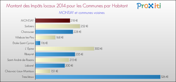 Montant des impôts locaux par Habitant pour MONTJAY et les communes proches en 2014 Comparaison des impôts locaux par habitant pour MONTJAY et les communes voisines en 2014