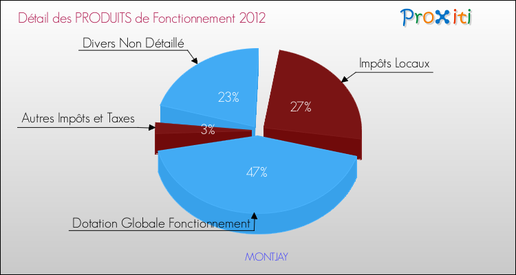 Décomposition du Budget de Fonctionnement 2012 de la commune de MONTJAY Budget de Fonctionnement 2012 pour la commune de MONTJAY