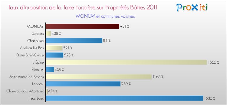 Taux d'imposition de la taxe foncière sur le bati 2011 pour MONTJAY et les communes proches Comparaison des taux d'imposition de la taxe foncière sur le bati 2011 pour MONTJAY et les communes voisines
