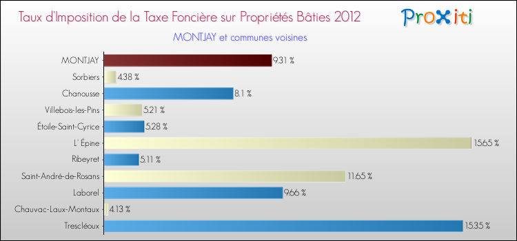 Taux d'imposition de la taxe foncière sur le bati 2012 pour MONTJAY et les communes proches Comparaison des taux d'imposition de la taxe foncière sur le bati 2012 pour MONTJAY et les communes voisines