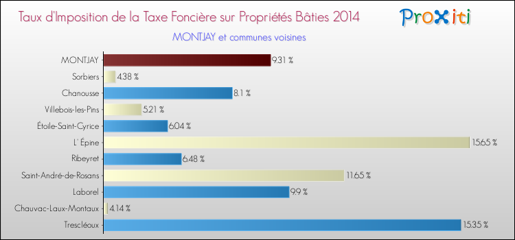 Taux d'imposition de la taxe foncière sur le bati 2014 pour MONTJAY et les communes proches Comparaison des taux d'imposition de la taxe foncière sur le bati 2014 pour MONTJAY et les communes voisines