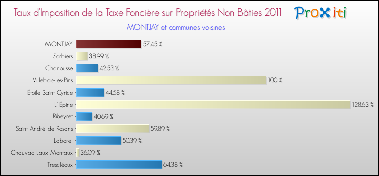 Taux d'imposition de la taxe foncière sur les immeubles et terrains non batis 2011 pour MONTJAY et les communes proches Comparaison des taux d'imposition de la taxe foncière sur les immeubles et terrains non batis 2011 pour MONTJAY et les communes voisines
