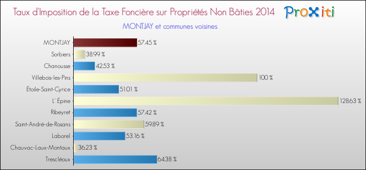Taux d'imposition de la taxe foncière sur les immeubles et terrains non batis 2014 pour MONTJAY et les communes proches Comparaison des taux d'imposition de la taxe foncière sur les immeubles et terrains non batis 2014 pour MONTJAY et les communes voisines