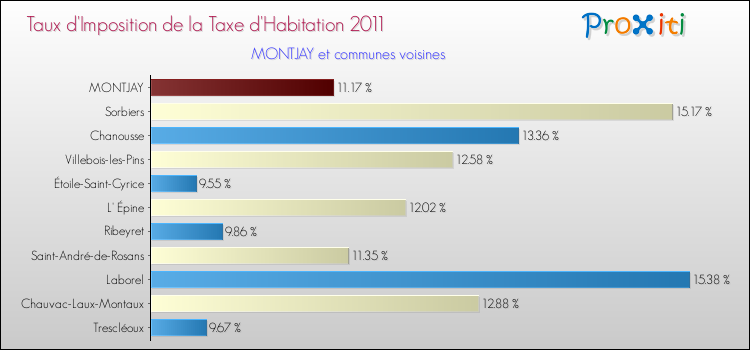 Taux d'imposition de la taxe d'habitation 2011 pour MONTJAY et les communes proches Comparaison des taux d'imposition de la taxe d'habitation 2011 pour MONTJAY et les communes voisines