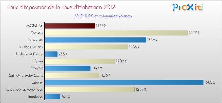 Taux d'imposition de la taxe d'habitation 2012 pour MONTJAY et les communes proches Comparaison des taux d'imposition de la taxe d'habitation 2012 pour MONTJAY et les communes voisines