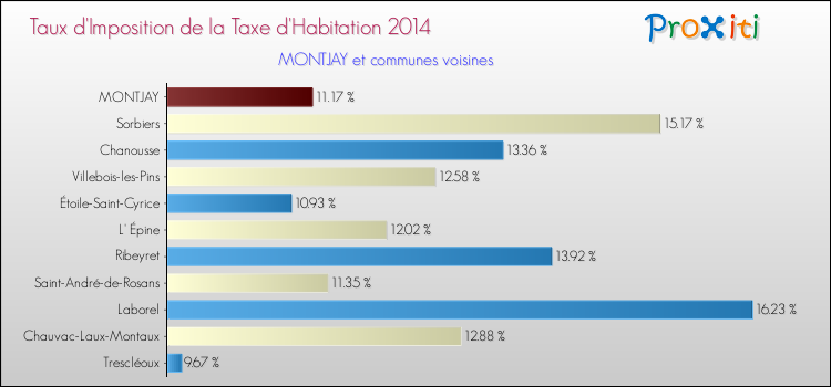 Taux d'imposition de la taxe d'habitation 2014 pour MONTJAY et les communes proches Comparaison des taux d'imposition de la taxe d'habitation 2014 pour MONTJAY et les communes voisines
